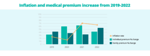 Inflation and medical premium increase from 2019-2022