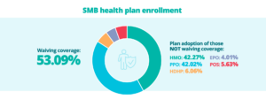 SMB Health Plan Enrollment Waiving Coverage: 53.09% Plan adoption of those not waiving coverage: HMO: 42.27% PPO: 42.02% HDHP: 6.06% EPO: 4.01% POS: 5.63%